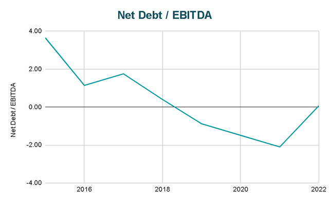 Net Debt /EBITDA