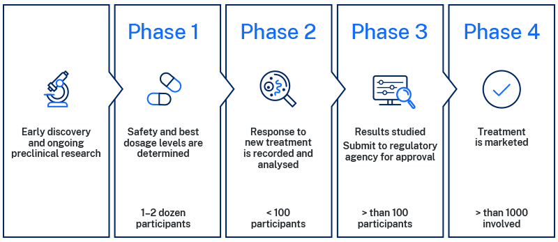 How do clinical trials progress? | Cancer Institute NSW