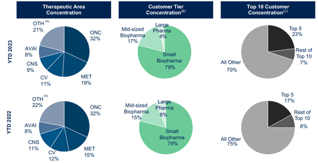 Revenue Distribution