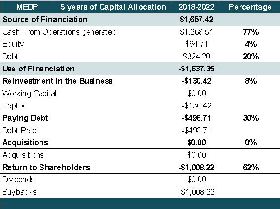 Capital Allocation