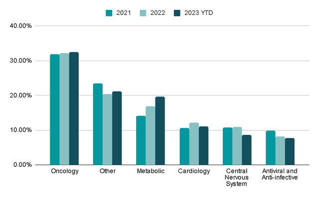 Revenue Segments