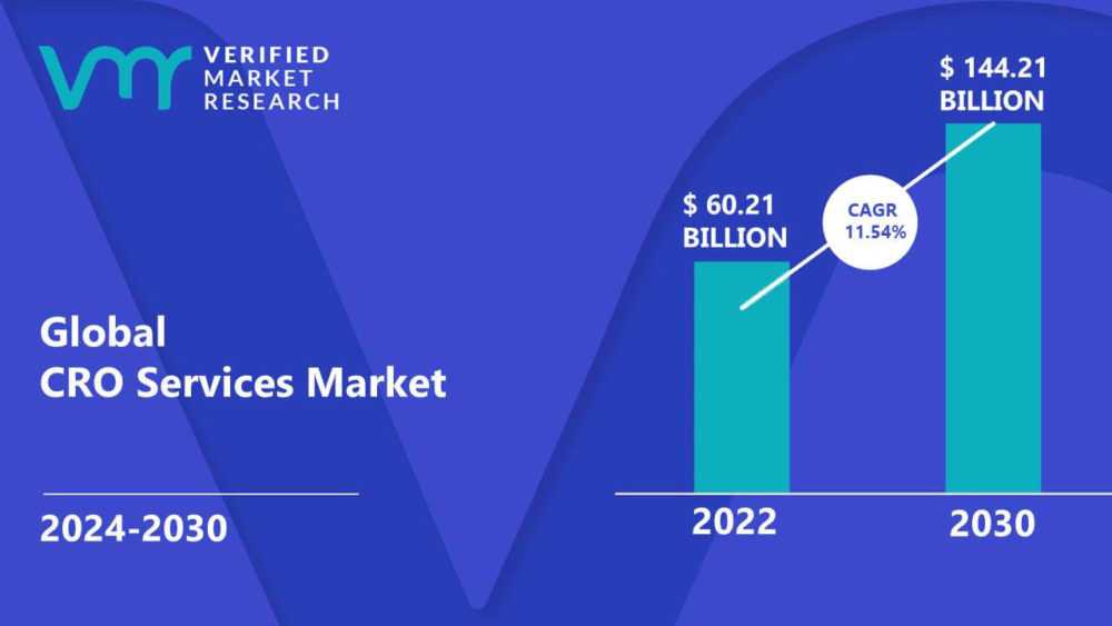 CRO Services MarMarket Growthket Size, Share, Trends, Growth & Forecast