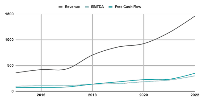 Revenue and Profitability