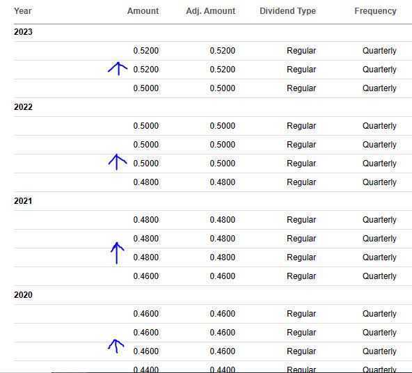 Metlife - dividend history