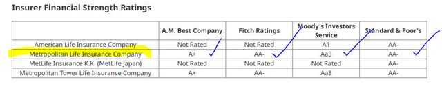 Ratings agencies on Metlife