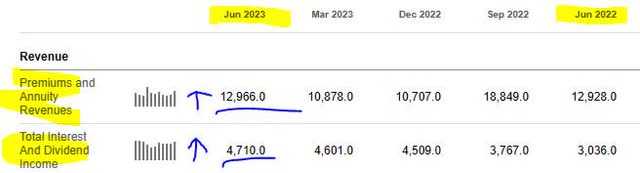 Metlife - top line YoY revenue