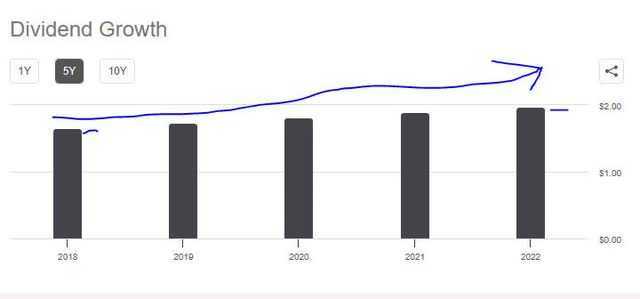Metlife - dividend 5 year growth