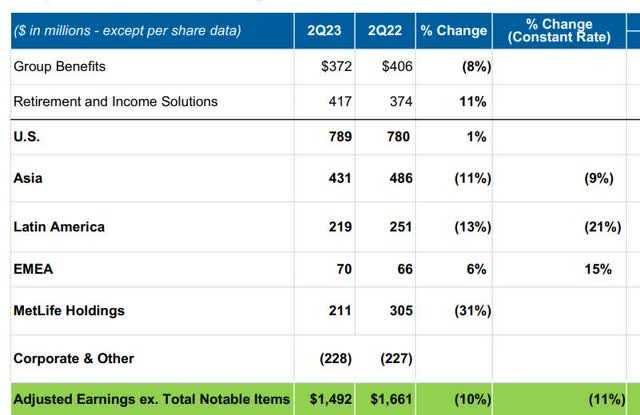 Metlife - adjusted earnings