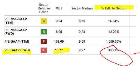 Metlife - PE ratio