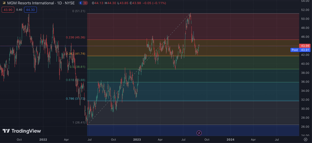 MGM Chart Retracement