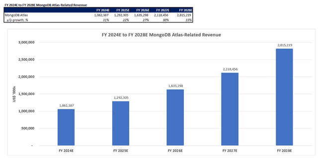 MongoDB fundamental analysis