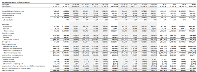 MongoDB fundamental analysis