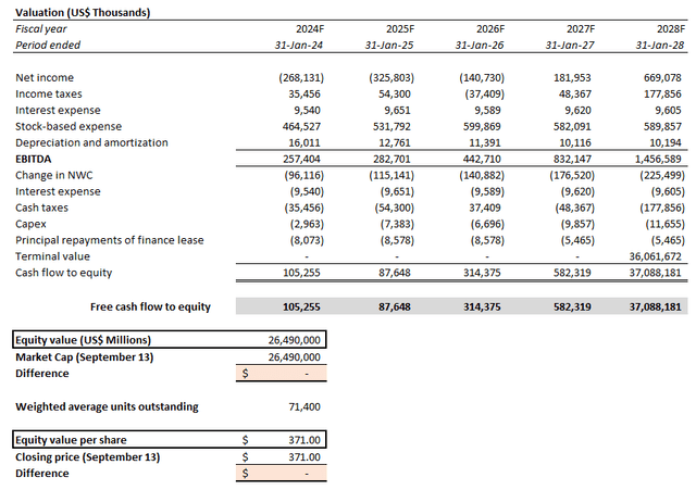 MongoDB valuation analysis