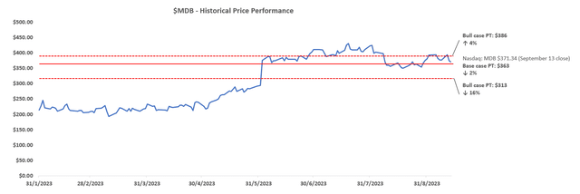 MongoDB valuation analysis