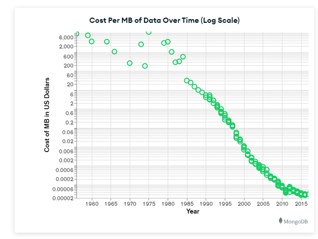 NoSQL database cost effiencies