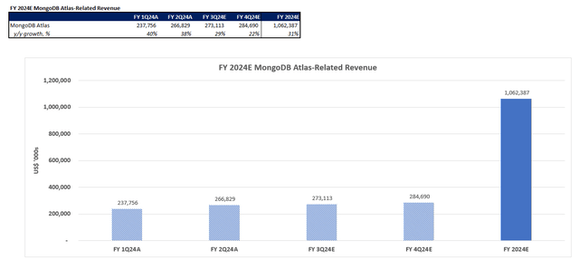 MongoDB fundamental analysis