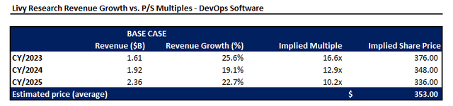 MongoDB valuation analysis