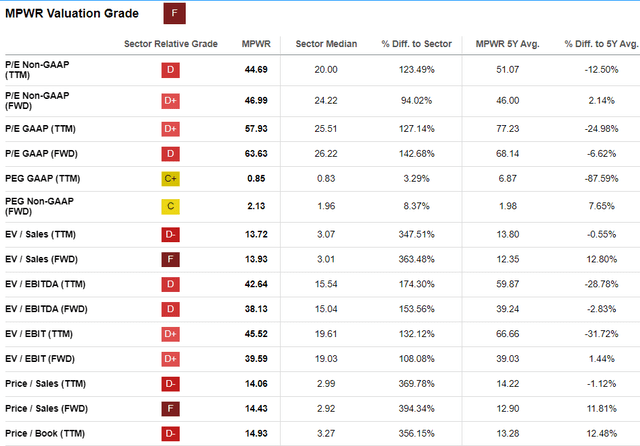 MPWR valuation metrics