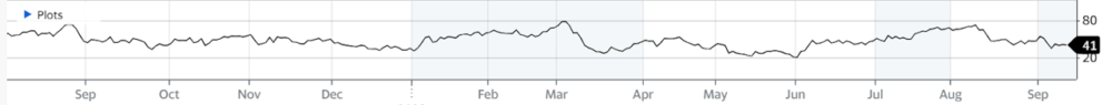 The RSI levels of MOS