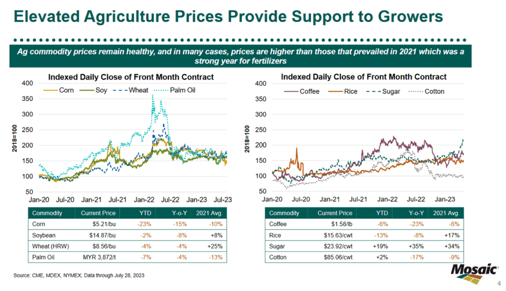The agricultural prices historically