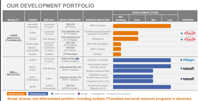 development portfolio