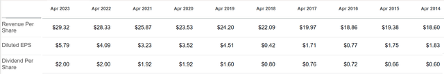 Per Share metrics