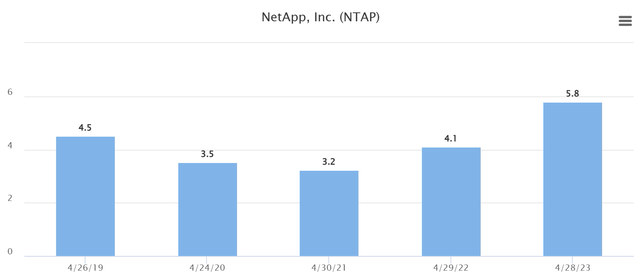 Diluted EPS of NetApp