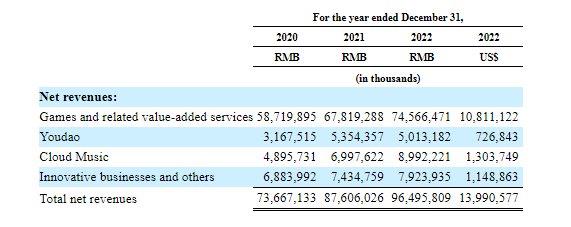 Netease revenues by segment FY2022, FY2021, FY2020