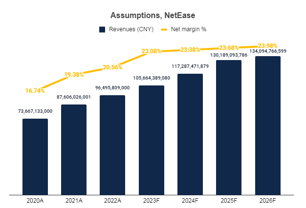 Assumptions, NetEase