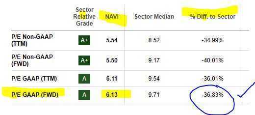 Navient - P/E ratio