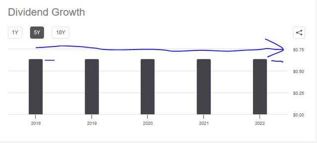 Navient - 5 yr dividend growth