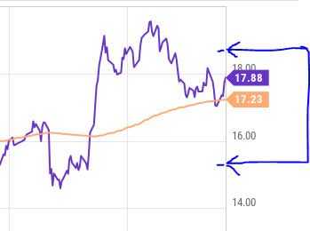 Navient - trading range