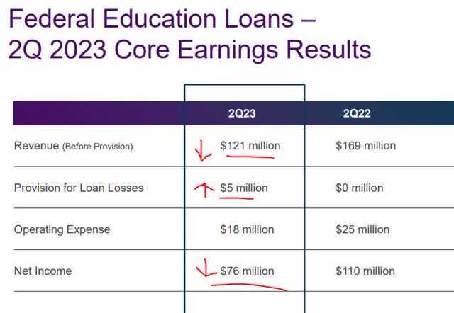 Navient - FEL earnings results