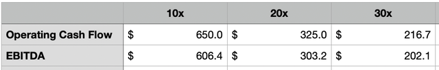 Valuation