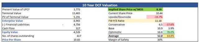 Intrinsic Value of NWL
