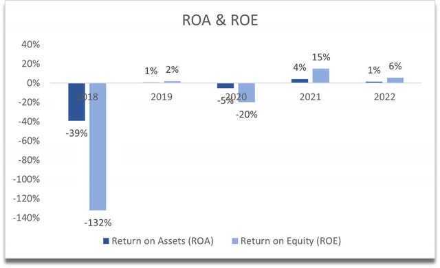 ROA and ROE of NWL