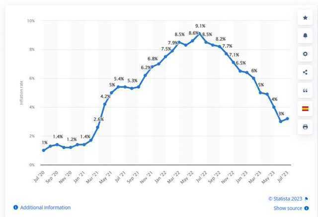 Inflation Easing