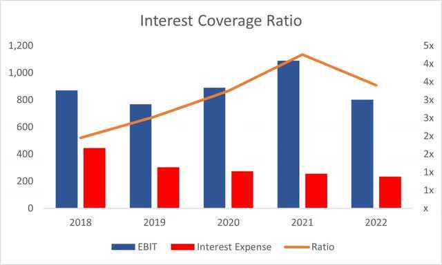Interest Coverage of NWL