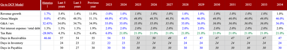 NWSA historical and forecasted financials