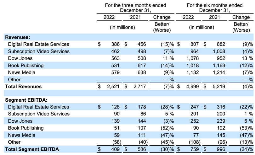 NWSA Q2 Revenue and EBITDA per segment