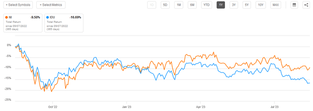 NI vs IDU Total Return 1-Yr.