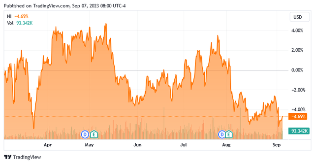 NI 6-Mo. Chart