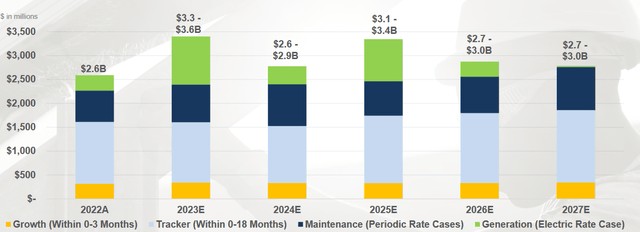 NI Capital Spending Plan 2023-2027