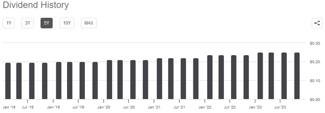 NI Dividend History