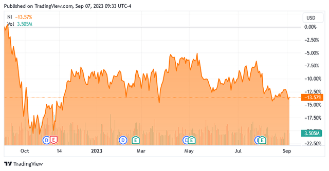 NI 1-Yr. Chart