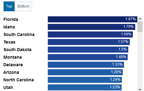 Fastest Growing States 2023