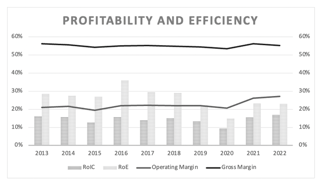 Nordson Corporation Margins and RoIC