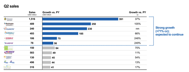 Novartis Q2 revenue driver