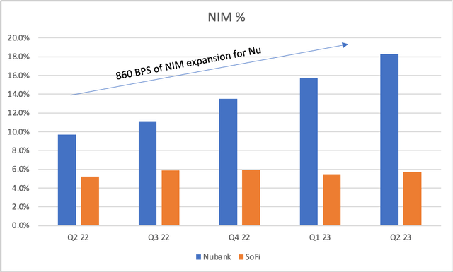 I used the data from Nu and SoFi's Q2 results to put together a graph in Excel