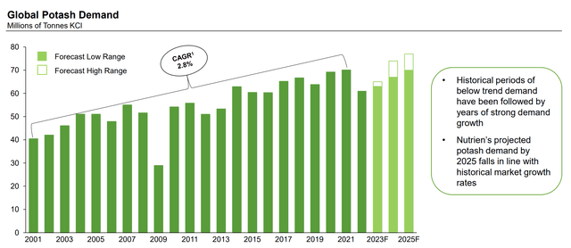 Global Potash Demand